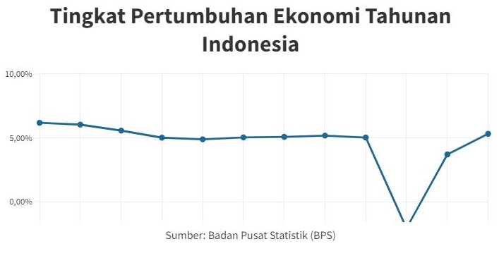 PwC Indonesia: Pertumbuhan Ekonomi Tahun Ini akan Lebih Rendah Dibanding 2022